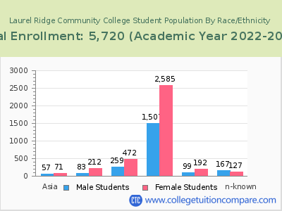 Laurel Ridge Community College 2023 Student Population by Gender and Race chart