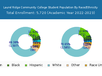 Laurel Ridge Community College 2023 Student Population by Gender and Race chart