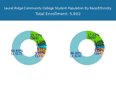 Laurel Ridge Community College 2025 Student Population by Gender and Race chart