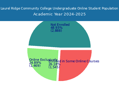 Laurel Ridge Community College 2025 Online Student Population chart