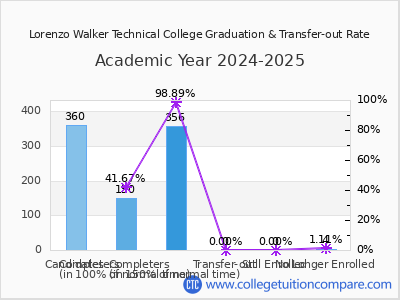 Lorenzo Walker Technical College 2025 Graduation Rate chart