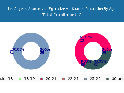 Los Angeles Academy of Figurative Art 2024 Student Population Age Diversity Pie chart