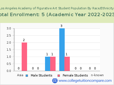 Los Angeles Academy of Figurative Art 2023 Student Population by Gender and Race chart