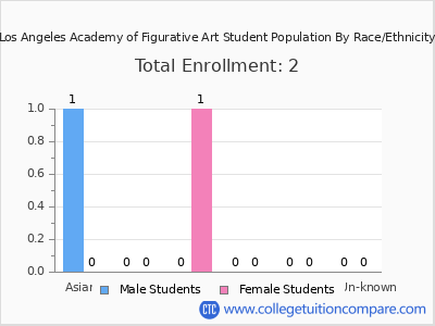 Los Angeles Academy of Figurative Art 2025 Student Population by Gender and Race chart