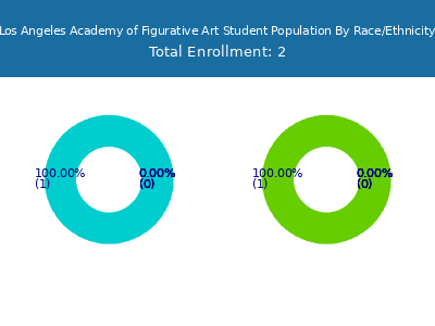 Los Angeles Academy of Figurative Art 2025 Student Population by Gender and Race chart