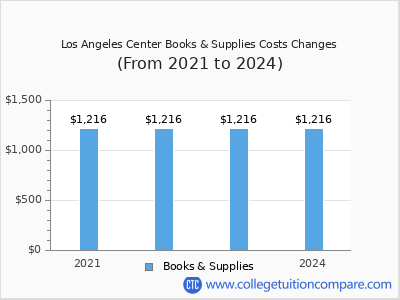 Los Angeles Center 2024 books & supplies cost chart