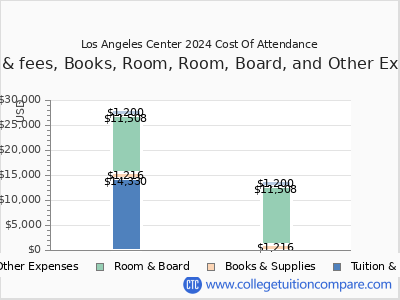 Los Angeles Center 2024 COA (cost of attendance) chart