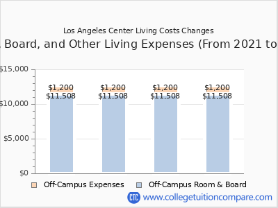 Los Angeles Center 2024 room & board cost chart