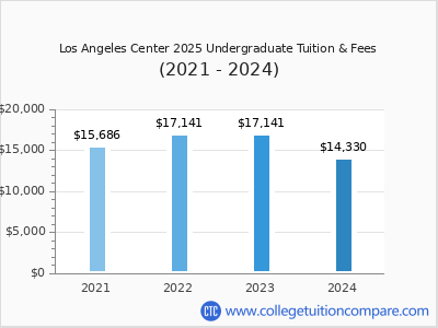 Los Angeles Center 2024 undergraduate tuition chart