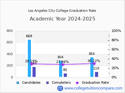 Los Angeles City College graduation rate by gender