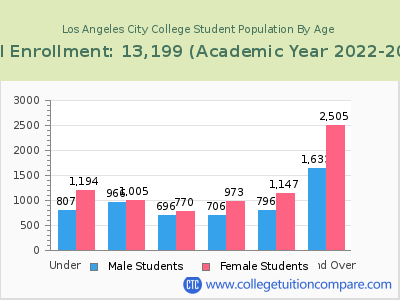 Los Angeles City College 2023 Student Population by Age chart