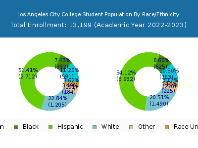 Los Angeles City College 2023 Student Population by Gender and Race chart