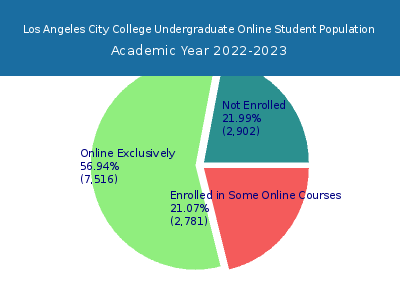 Los Angeles City College 2023 Online Student Population chart