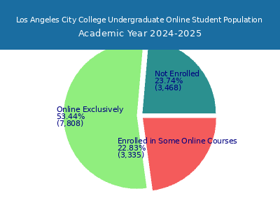 Los Angeles City College 2025 Online Student Population chart
