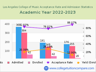 Los Angeles College of Music 2023 Acceptance Rate By Gender chart