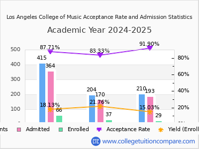 Los Angeles College of Music 2025 Acceptance Rate By Gender chart