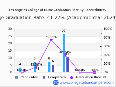 Los Angeles College of Music graduation rate by race