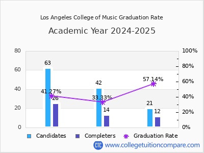 Los Angeles College of Music graduation rate by gender