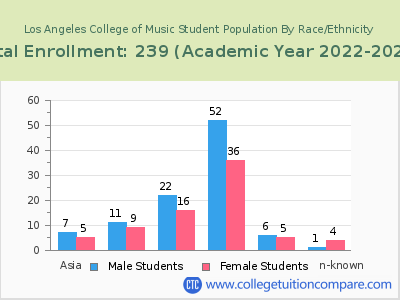 Los Angeles College of Music 2023 Student Population by Gender and Race chart