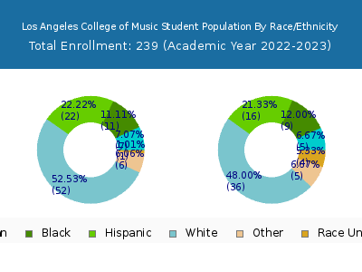 Los Angeles College of Music 2023 Student Population by Gender and Race chart