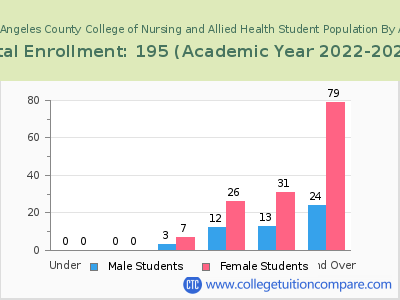 Los Angeles County College of Nursing and Allied Health 2023 Student Population by Age chart