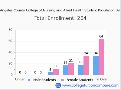 Los Angeles County College of Nursing and Allied Health 2025 Student Population by Age chart