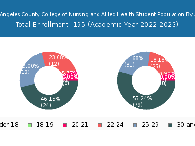 Los Angeles County College of Nursing and Allied Health 2023 Student Population Age Diversity Pie chart