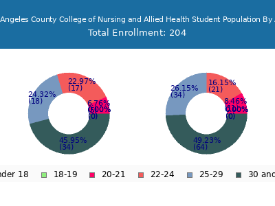Los Angeles County College of Nursing and Allied Health 2025 Student Population Age Diversity Pie chart
