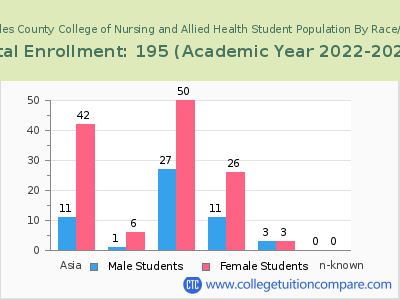 Los Angeles County College of Nursing and Allied Health 2023 Student Population by Gender and Race chart