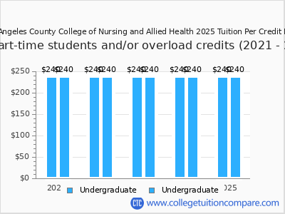 Los Angeles County College of Nursing and Allied Health 2025 cost per credit hour chart