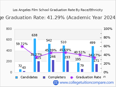 Los Angeles Film School graduation rate by race