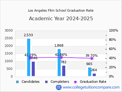 Los Angeles Film School graduation rate by gender