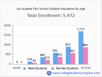 Los Angeles Film School 2024 Student Population by Age chart