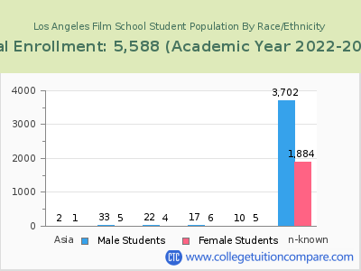 Los Angeles Film School 2023 Student Population by Gender and Race chart