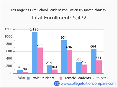 Los Angeles Film School 2025 Student Population by Gender and Race chart