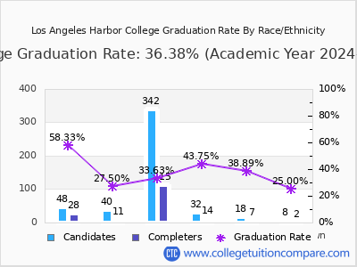 Los Angeles Harbor College graduation rate by race
