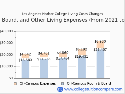 Los Angeles Harbor College 2025 room & board cost chart