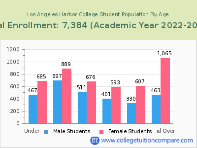 Los Angeles Harbor College 2023 Student Population by Age chart
