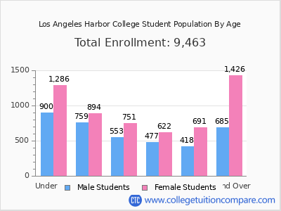 Los Angeles Harbor College 2025 Student Population by Age chart
