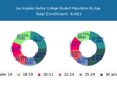 Los Angeles Harbor College 2025 Student Population Age Diversity Pie chart