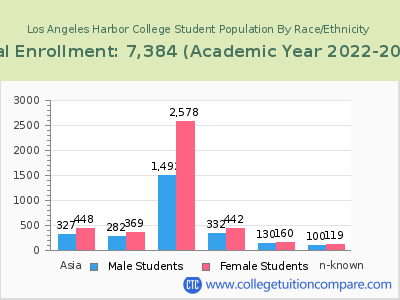 Los Angeles Harbor College 2023 Student Population by Gender and Race chart