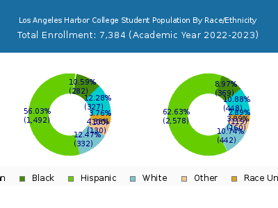 Los Angeles Harbor College 2023 Student Population by Gender and Race chart
