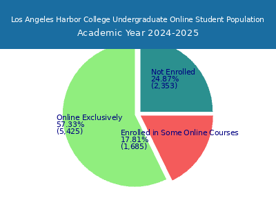 Los Angeles Harbor College 2025 Online Student Population chart