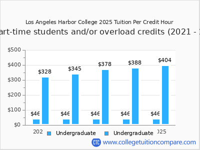 Los Angeles Harbor College 2025 cost per credit hour chart