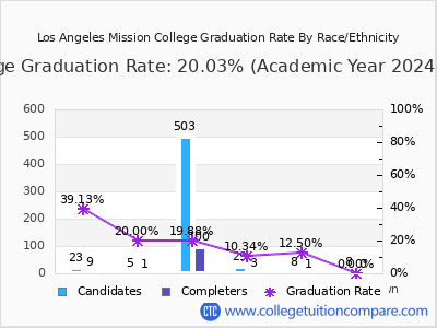 Los Angeles Mission College graduation rate by race