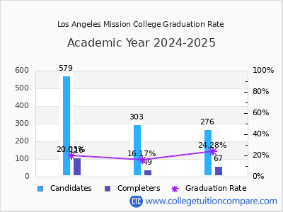 Los Angeles Mission College graduation rate by gender