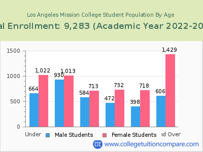 Los Angeles Mission College 2023 Student Population by Age chart