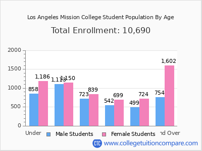 Los Angeles Mission College 2025 Student Population by Age chart