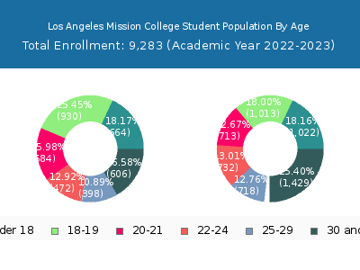 Los Angeles Mission College 2023 Student Population Age Diversity Pie chart