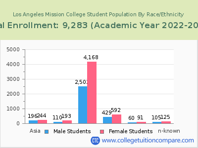 Los Angeles Mission College 2023 Student Population by Gender and Race chart